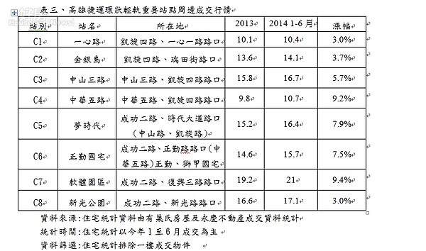 新聞稿 高捷輕軌環狀線 附近成交行情