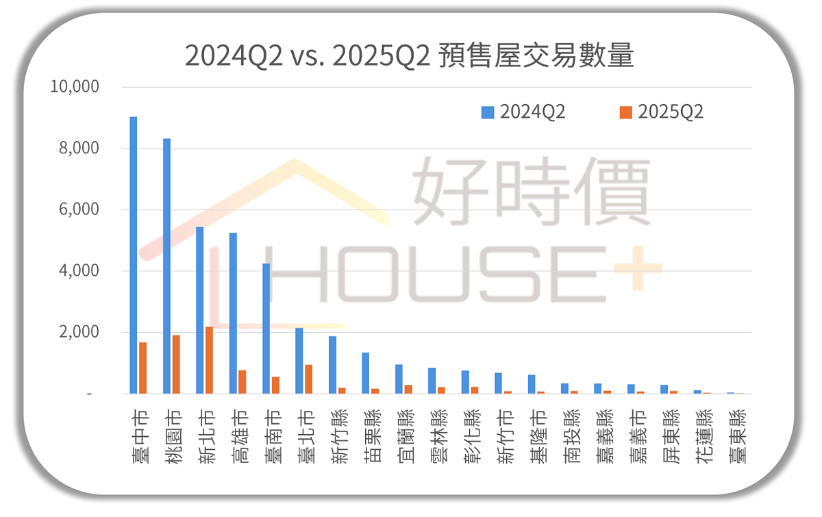 近兩年全台預售屋成交變化。圖/好時價提供