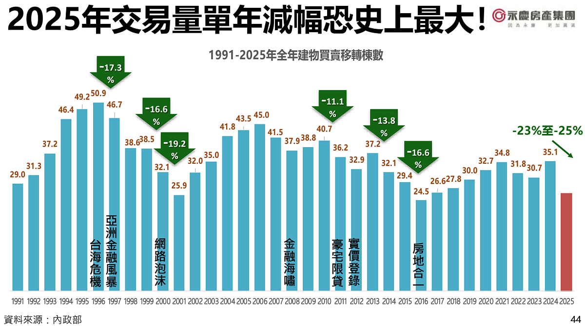 歷年買賣移轉棟數統計。圖／永慶房產集團提供