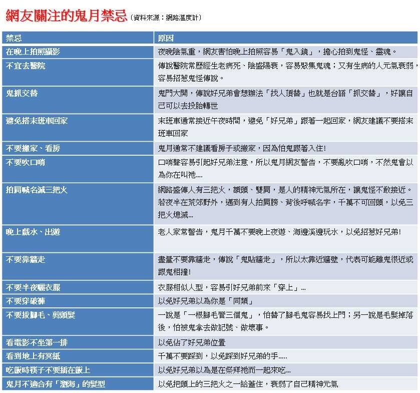 網路鬼月禁忌。（資料來源：網路溫度計）