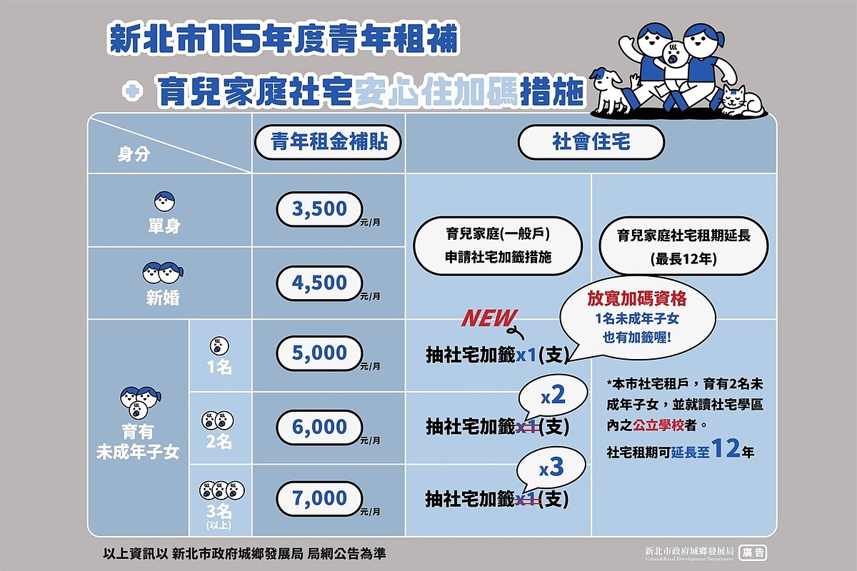新北市育兒家庭社宅安心住加碼措施。圖／新北市城鄉局提供