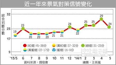 近一年來景氣對策信號變化