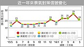 7月28日景氣穩健回升　 6月燈號連5綠