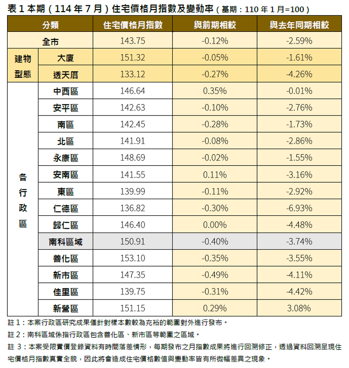台南市2025年7月住宅價格月指數及變動率。圖／台南市地政局提供