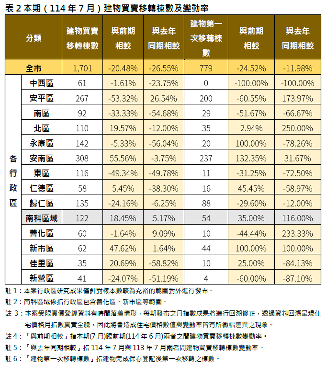 台南市2025年7月建物買賣移轉棟數及變動率。圖／台南市地政局提供