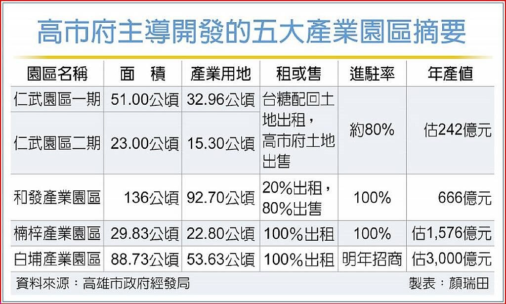 高市府主導開發的五大產業園區摘要