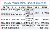 高雄工業用地　新舊命運大不同