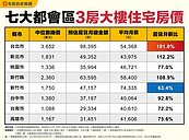 六都三房總價要多少？北市中位數破3千萬　「這四都」1500萬有找