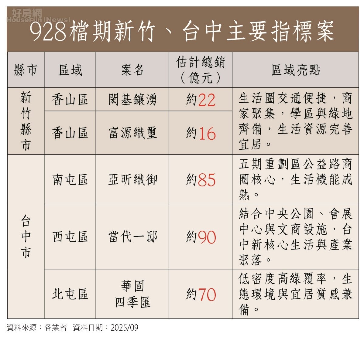 房市表2