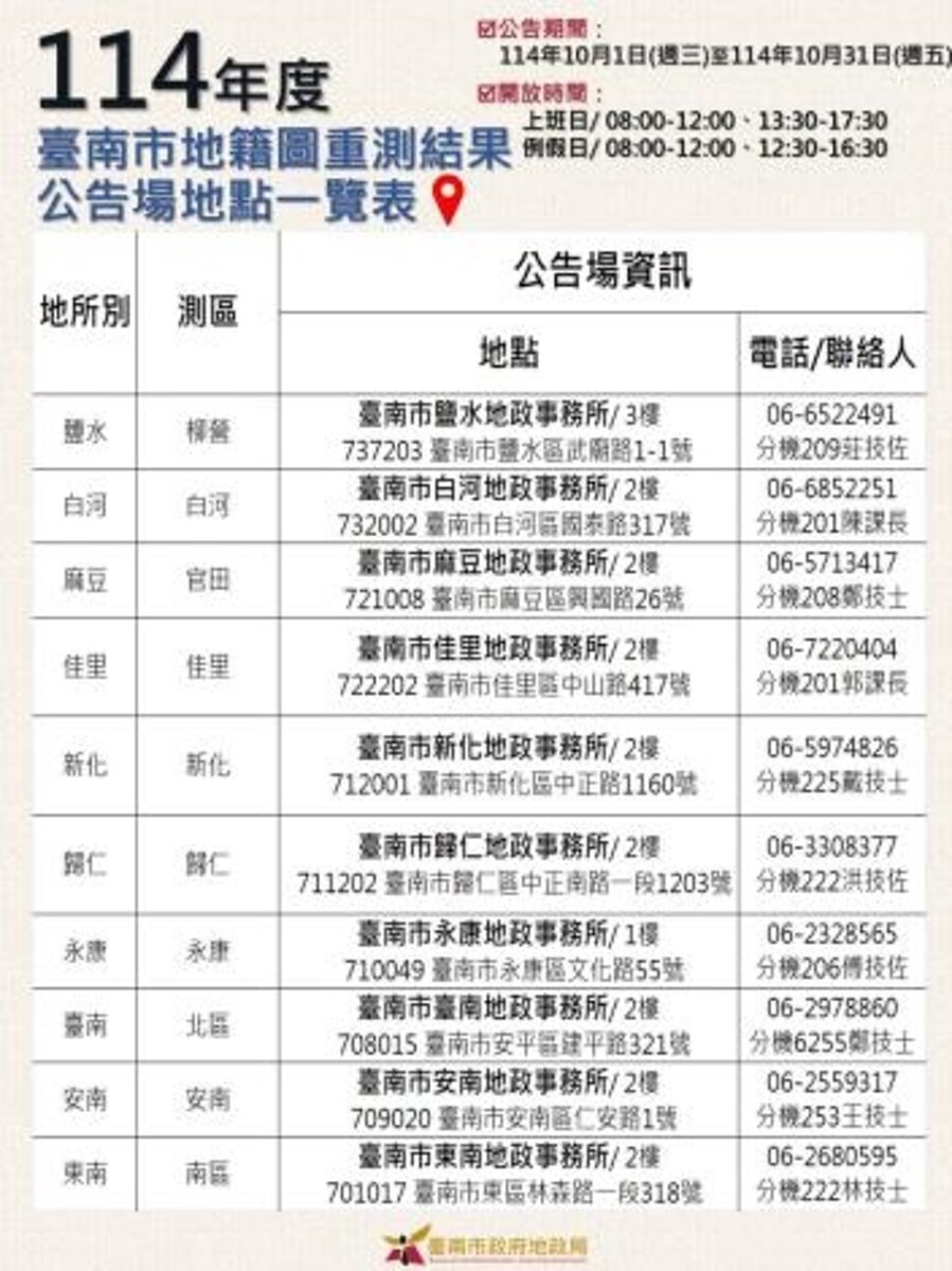 台南10區1254公頃地籍圖重測，10月1日起公告30天。圖／台南市地政局提供