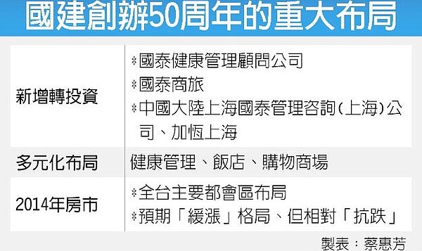 國建創辦50周年的重大布局
