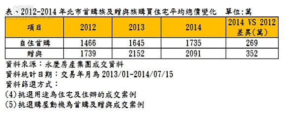 2012-2014年北市首購族及贈與族購買住宅平均總價變化 