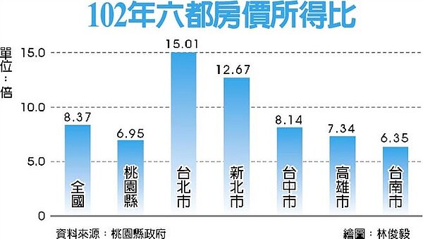 102年六都房價所得比