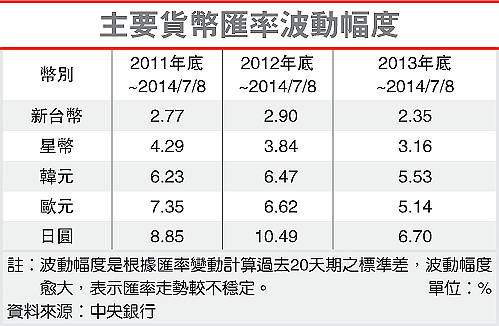 主要貨幣匯率波動幅度