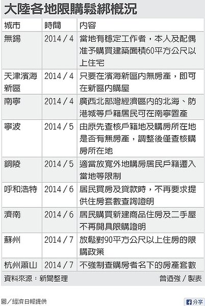 大陸各地限購鬆綁