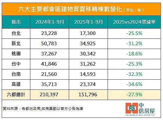 1～9月六都買賣移轉棟數。圖／中信房屋研展室提供