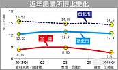 北市房價所得比　1年半新低
