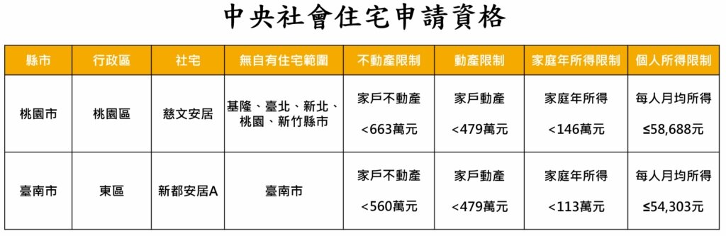 表格/國家住都中心