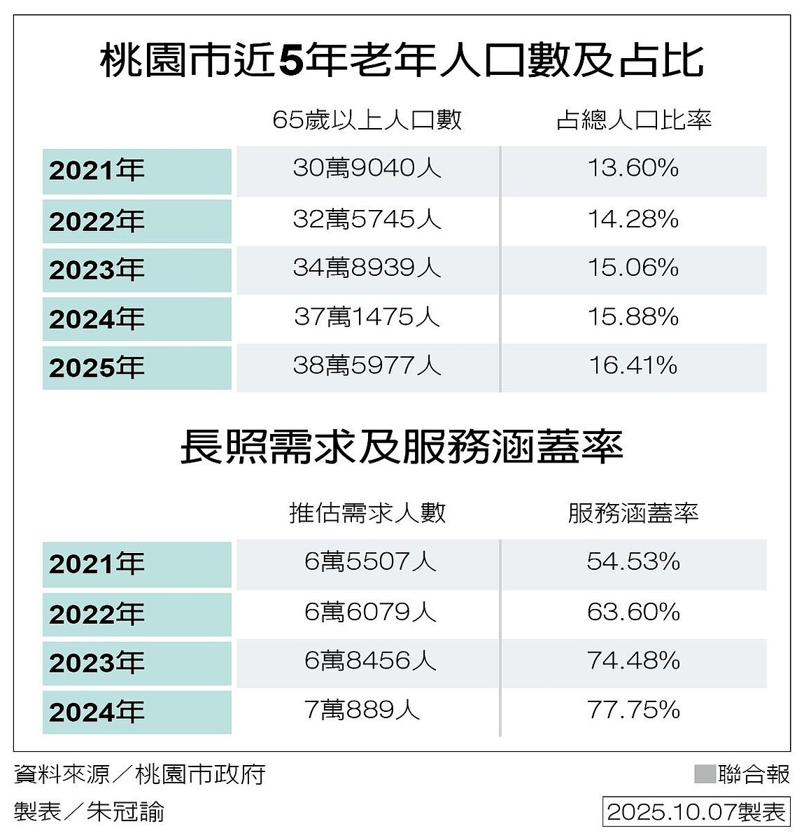 桃園長者年增1.5萬人,照護跟不上