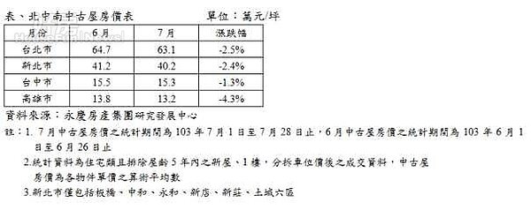 北中南中古屋房價表。（永慶房屋提供）