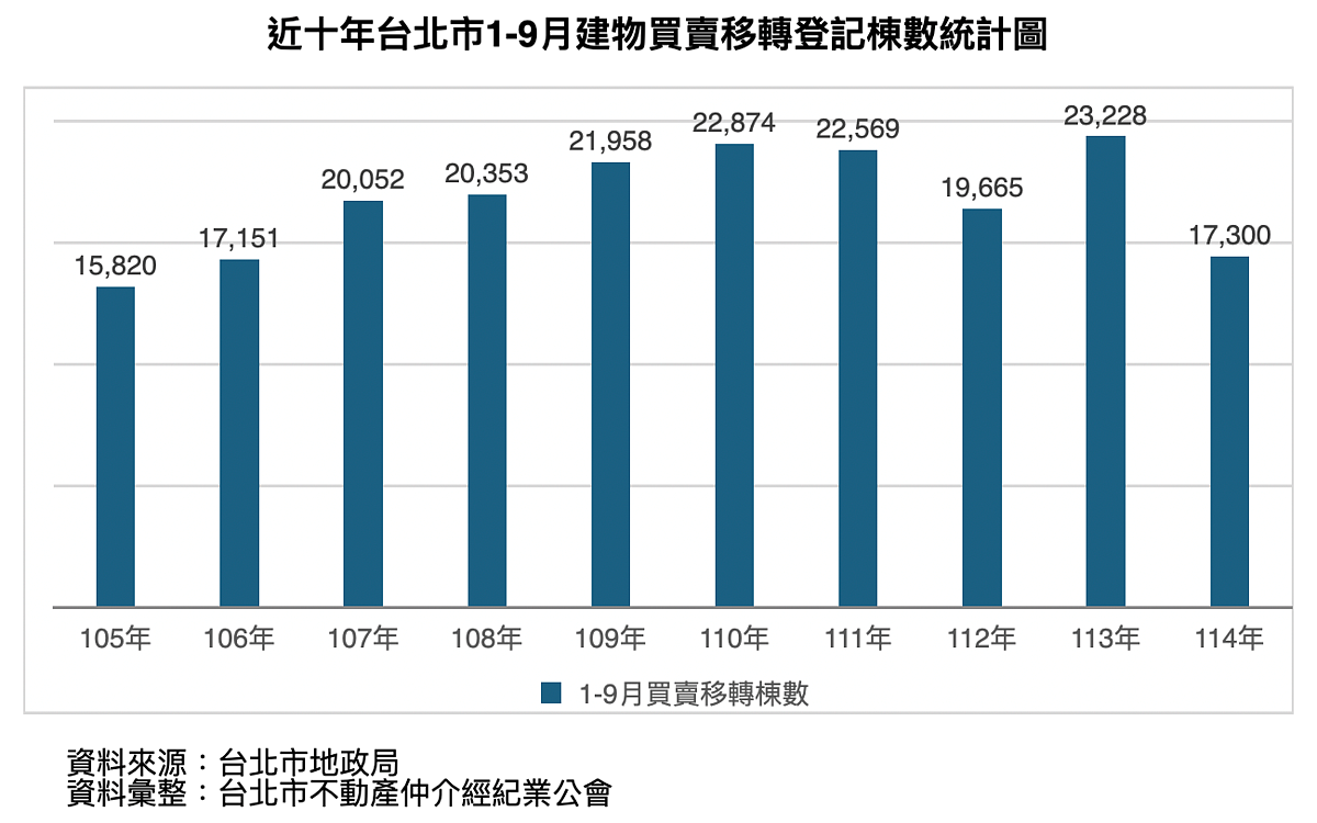北市全是蛋黃區?超穩數據曝光 卻藏這隱憂 近10年台北市1至9月買賣移轉棟數變化。圖/台北市房仲公會提供