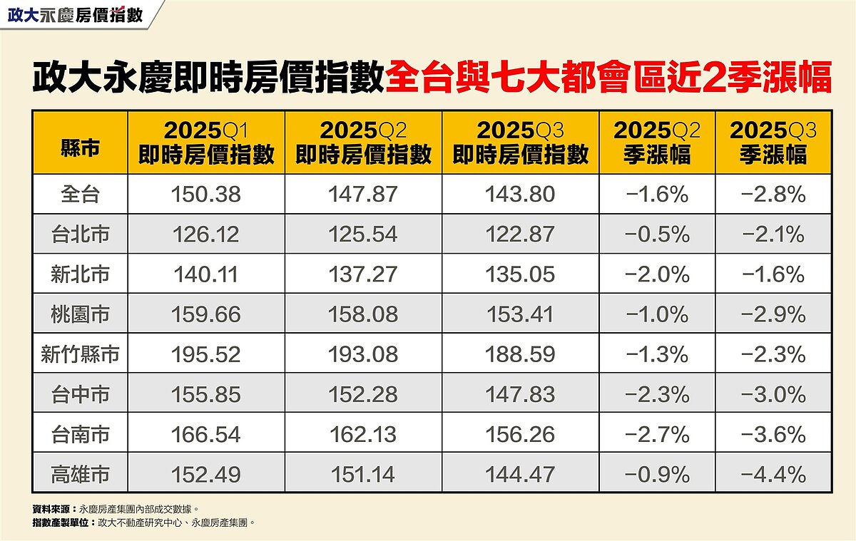全台房價跌勢擴大!「這兩都」最慘、買氣卻悄悄回溫 政大永慶即時房價指數全台與七大都會區近2季漲幅。