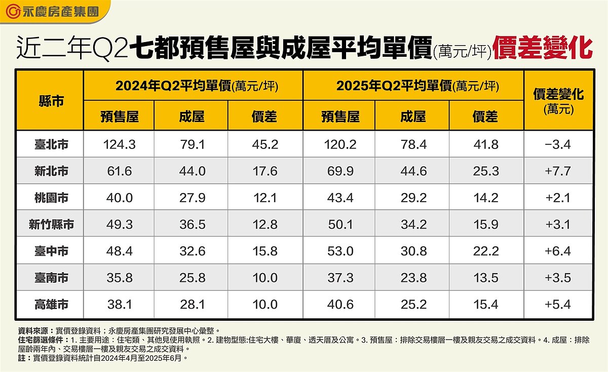 預售漲太快、成屋追不上?七都「價差王」誕生 近二年Q2七都預售屋與成屋平均單價(萬元/坪)價差變化。