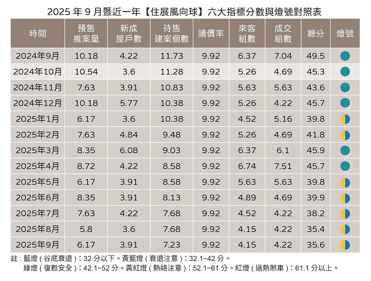 賣不完、還補貨 建商就因這2原因「不便宜賣」 9月住展風向球。圖/住展雜誌提供