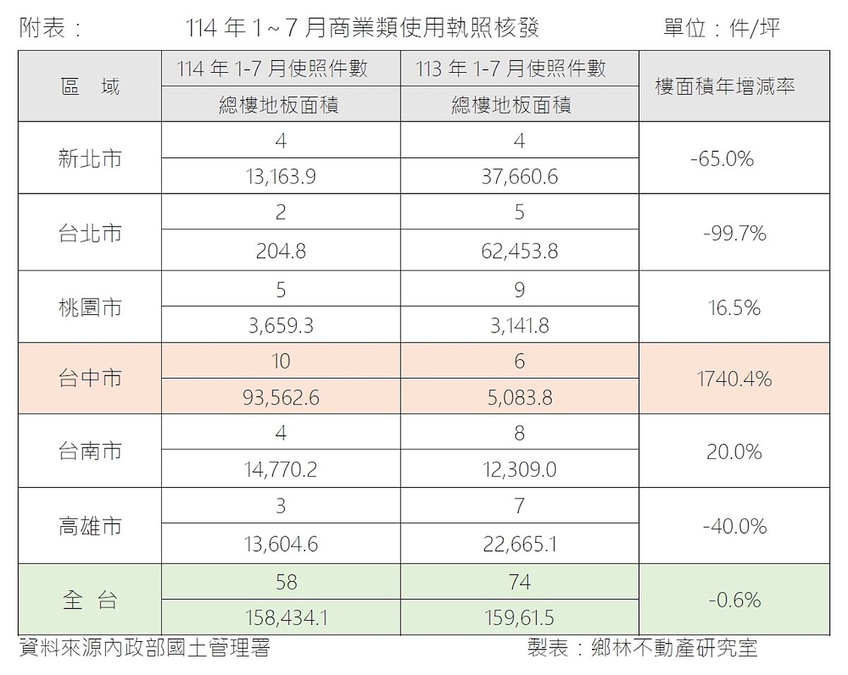 商業類使照統計。圖／鄉林不動產研究室提供