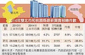 新北房市急凍　交易年減36％