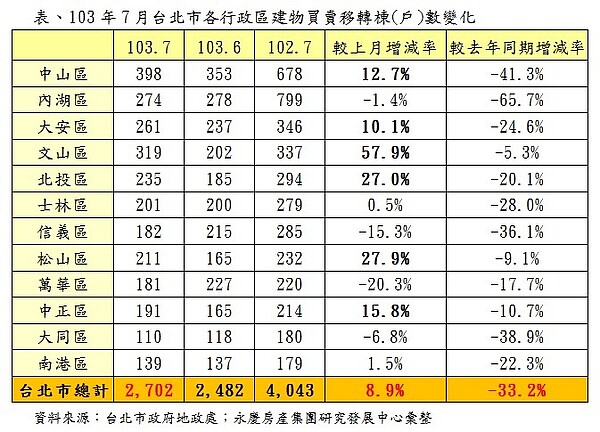 北市7月交易量