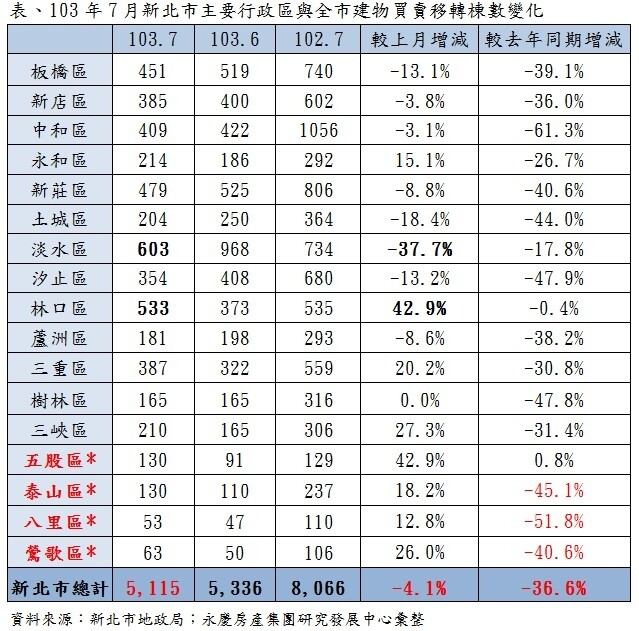 新北市7月交易量