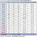 新北量縮年減36%　淡水月跌最重