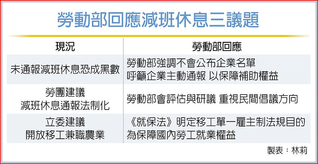 勞動部回應減班休息三議題
