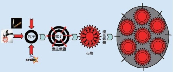 粉塵爆炸示意圖。（截取自勞動部勞動及職業安全衛生研究所）