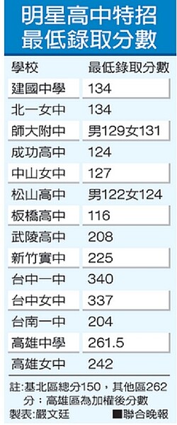 明星高中特招最低錄取分數 製表：嚴文廷