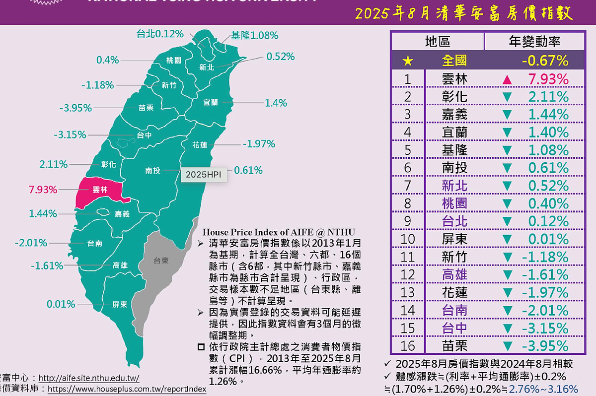 8月清華安富房價指數。圖／取自清華安富房價指數