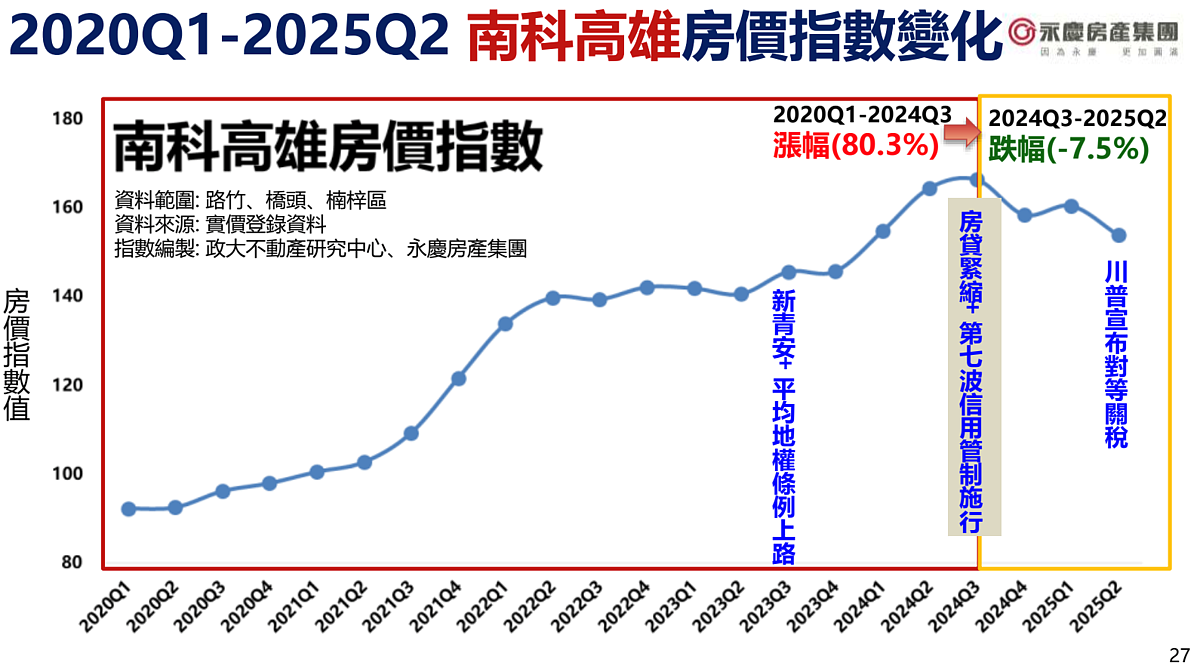 科學園區房價，南科高雄。圖／取自政大永慶房價指數