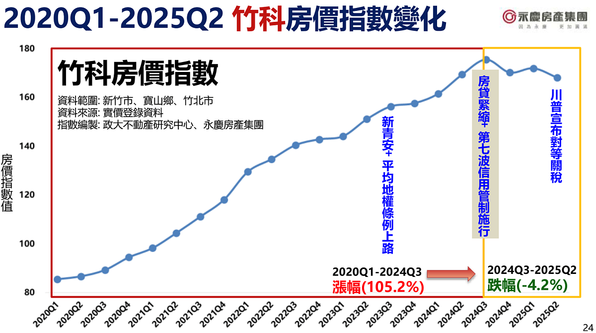 科學園區房價，竹科。圖／取自政大永慶房價指數