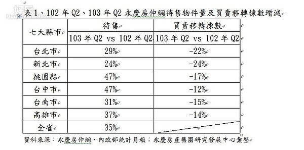 永慶房仲網分析今年第2季六都的委售量及買賣移轉棟數之表格。(好房資料中心)