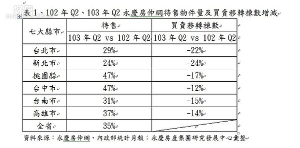 永慶房仲網分析今年第2季六都的委售量及買賣移轉棟數之表格。（好房資料中心）