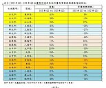 桃園、台中委賣量冠全台　買氣卻趕不及賣壓
