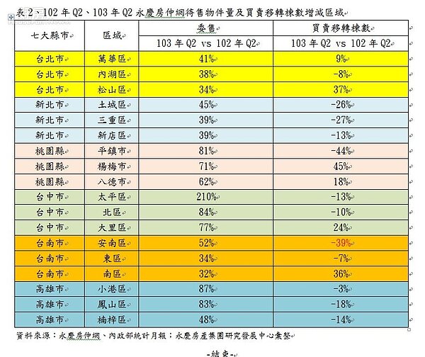 永慶房仲網分析全台六都在今年第二季的待售量及買買移轉棟數之表格。(好房資料中心)