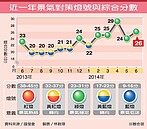 穩定復甦　6月景氣對策燈號連5綠