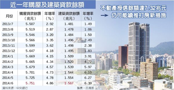 近一年購屋及建築貸款餘額 截自中國時報
