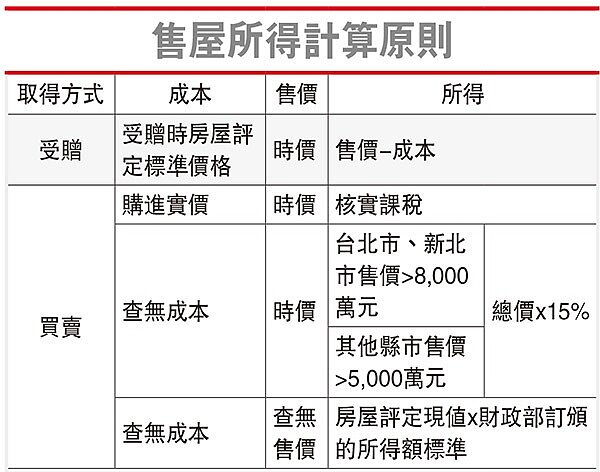 售屋所得計算原則 截自聯合報