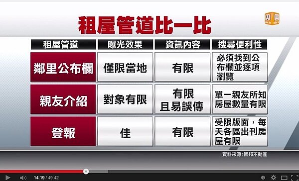 租屋管道比一比(翻攝自udn tv 財經新視界)
