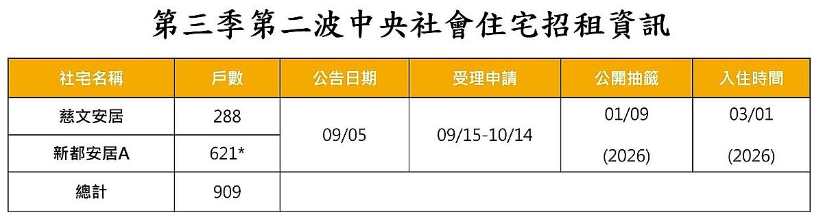 招租資訊。圖／國家住都中心提供