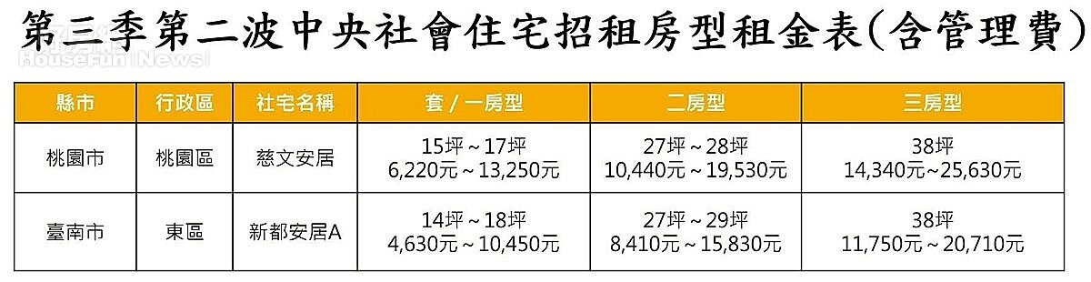 房型租金表。圖／國家住都中心提供