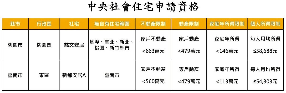 申請資格。圖／國家住都中心提供